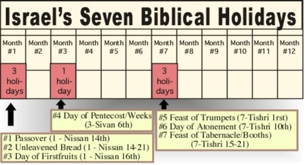 The Firstfruits Rapture Timing Predicted By Pattern