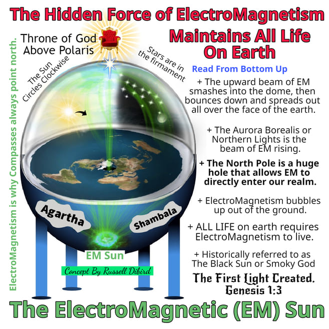 First Light Created Was The ElectroMagentic Sun