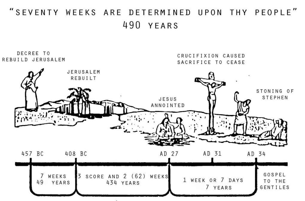 Daniel 9 Prophecy Regarding 70 Weeks Accurately Predicts Date of Jesus’ Death